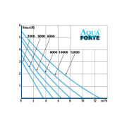 AquaForte Teichpumpe DM-Serie Niederspannungspumpe